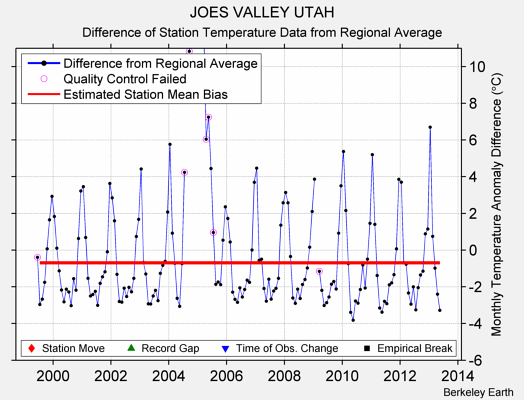 JOES VALLEY UTAH difference from regional expectation