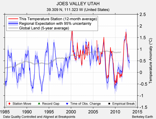 JOES VALLEY UTAH comparison to regional expectation