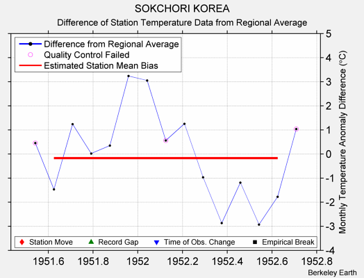 SOKCHORI KOREA difference from regional expectation