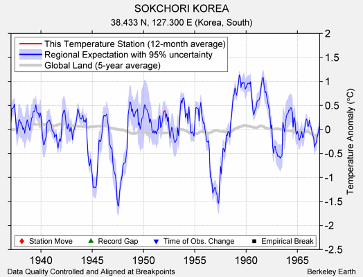 SOKCHORI KOREA comparison to regional expectation