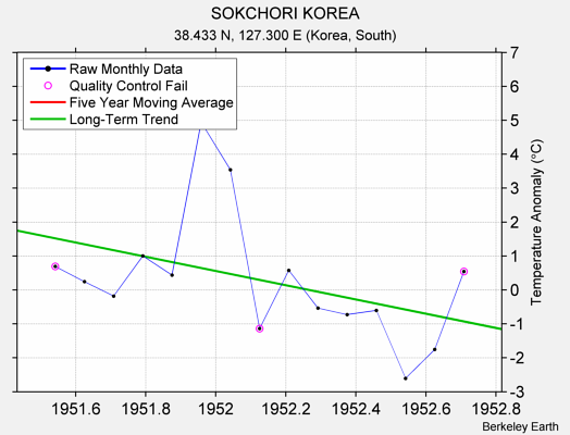 SOKCHORI KOREA Raw Mean Temperature