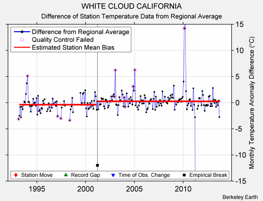 WHITE CLOUD CALIFORNIA difference from regional expectation