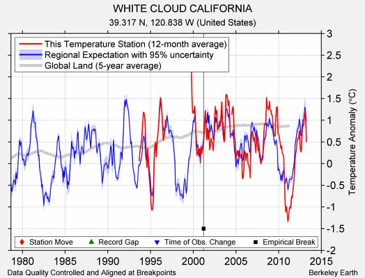 WHITE CLOUD CALIFORNIA comparison to regional expectation