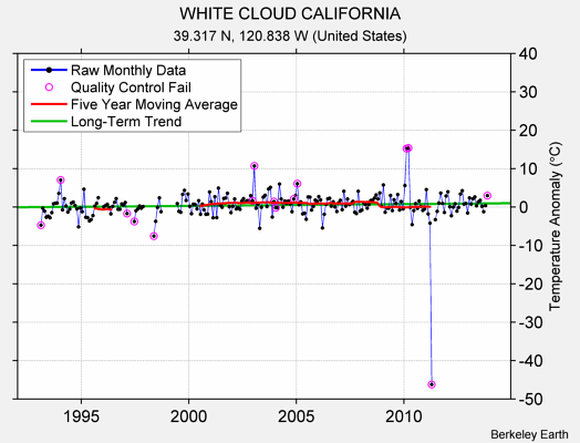 WHITE CLOUD CALIFORNIA Raw Mean Temperature