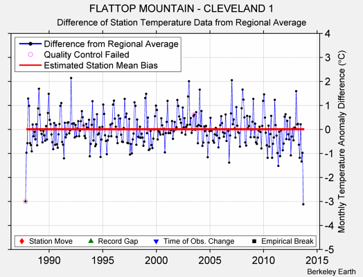 FLATTOP MOUNTAIN - CLEVELAND 1 difference from regional expectation