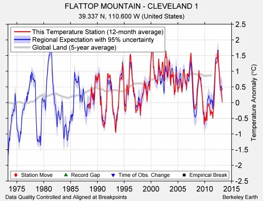 FLATTOP MOUNTAIN - CLEVELAND 1 comparison to regional expectation