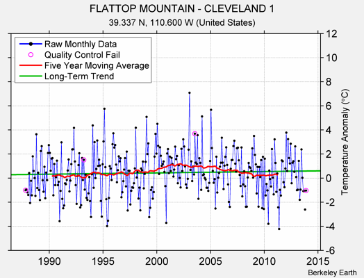 FLATTOP MOUNTAIN - CLEVELAND 1 Raw Mean Temperature