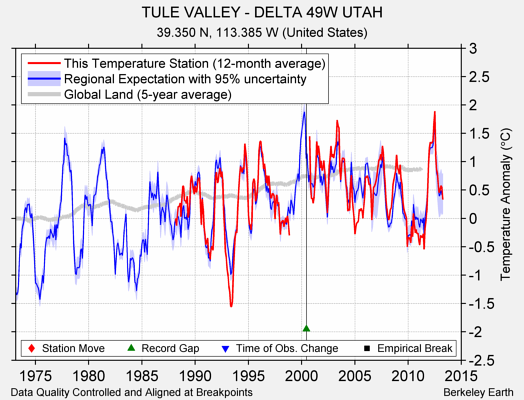 TULE VALLEY - DELTA 49W UTAH comparison to regional expectation