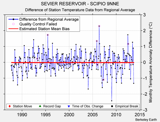 SEVIER RESERVOIR - SCIPIO 9NNE difference from regional expectation