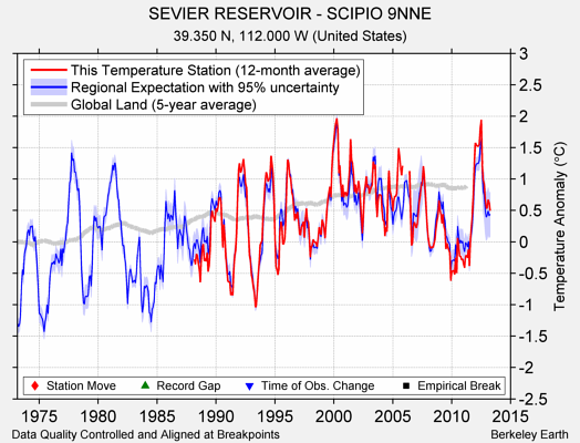 SEVIER RESERVOIR - SCIPIO 9NNE comparison to regional expectation