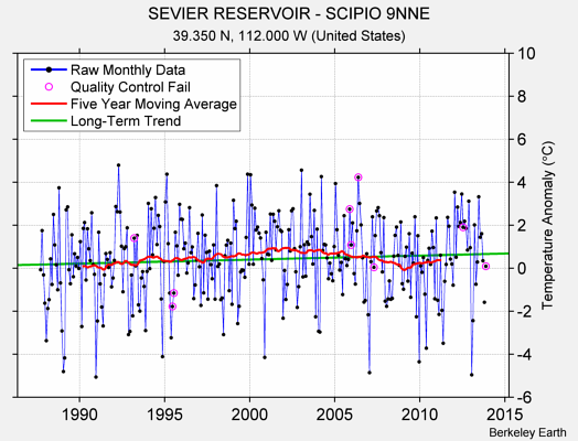 SEVIER RESERVOIR - SCIPIO 9NNE Raw Mean Temperature