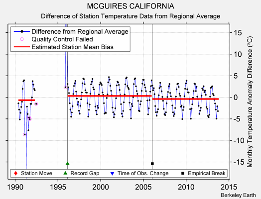 MCGUIRES CALIFORNIA difference from regional expectation