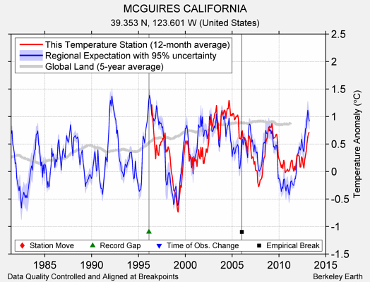 MCGUIRES CALIFORNIA comparison to regional expectation