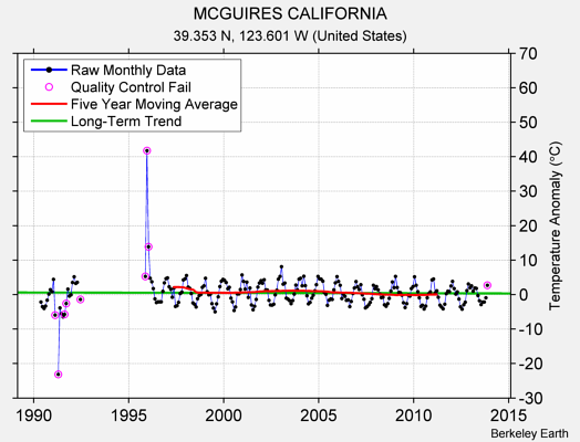 MCGUIRES CALIFORNIA Raw Mean Temperature