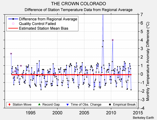 THE CROWN COLORADO difference from regional expectation