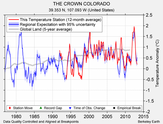 THE CROWN COLORADO comparison to regional expectation