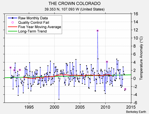 THE CROWN COLORADO Raw Mean Temperature