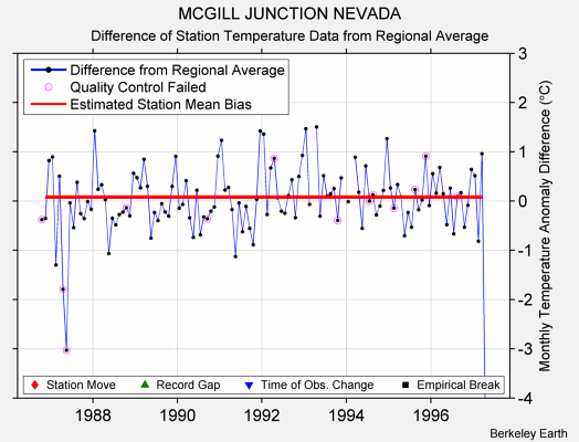 MCGILL JUNCTION NEVADA difference from regional expectation