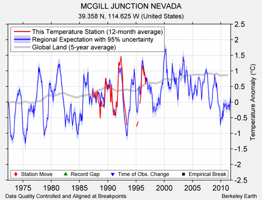 MCGILL JUNCTION NEVADA comparison to regional expectation