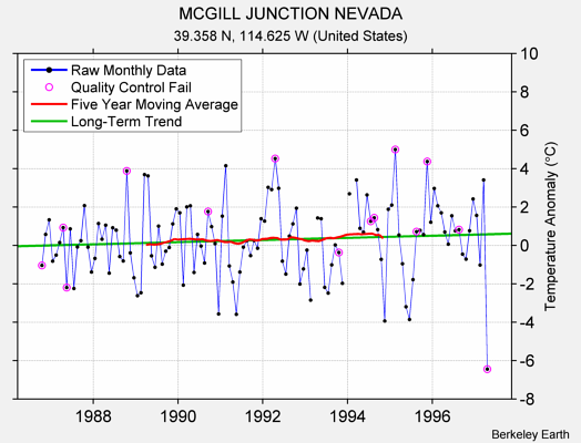 MCGILL JUNCTION NEVADA Raw Mean Temperature