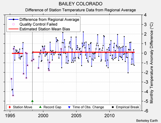 BAILEY COLORADO difference from regional expectation