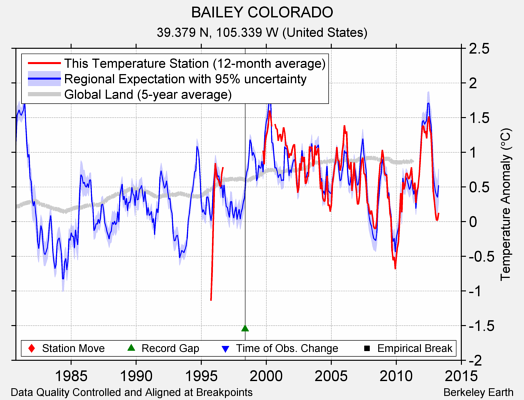 BAILEY COLORADO comparison to regional expectation