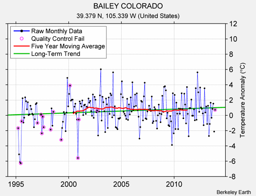 BAILEY COLORADO Raw Mean Temperature