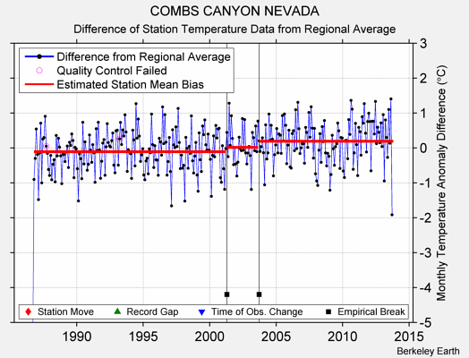 COMBS CANYON NEVADA difference from regional expectation