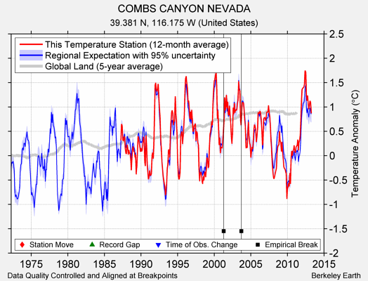 COMBS CANYON NEVADA comparison to regional expectation