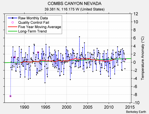 COMBS CANYON NEVADA Raw Mean Temperature