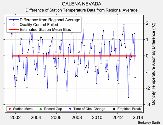 GALENA NEVADA difference from regional expectation