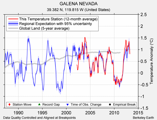 GALENA NEVADA comparison to regional expectation