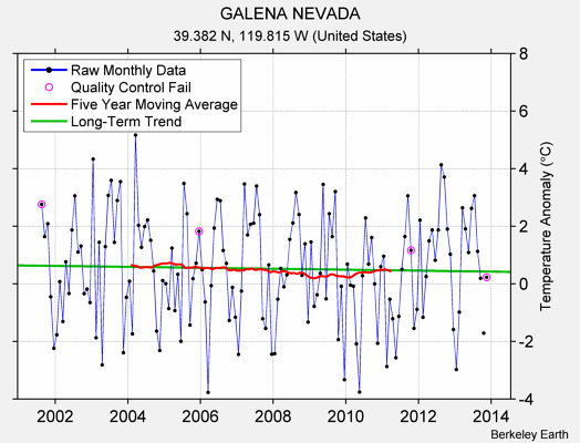 GALENA NEVADA Raw Mean Temperature