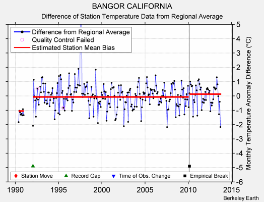 BANGOR CALIFORNIA difference from regional expectation