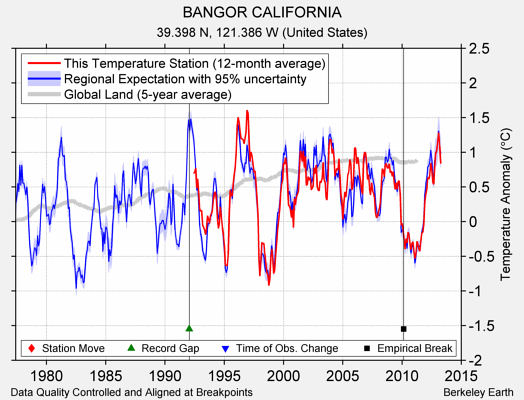 BANGOR CALIFORNIA comparison to regional expectation