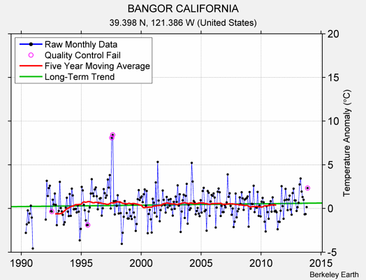 BANGOR CALIFORNIA Raw Mean Temperature