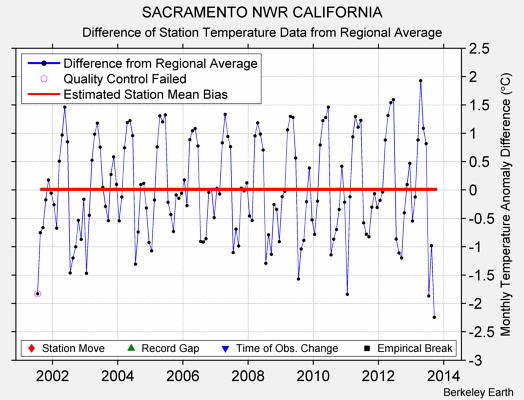 SACRAMENTO NWR CALIFORNIA difference from regional expectation