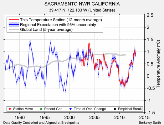 SACRAMENTO NWR CALIFORNIA comparison to regional expectation