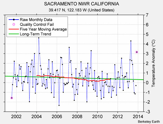 SACRAMENTO NWR CALIFORNIA Raw Mean Temperature