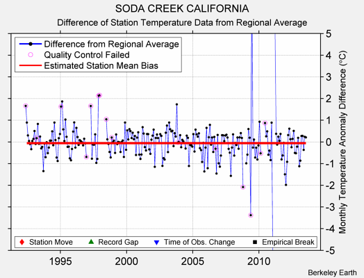 SODA CREEK CALIFORNIA difference from regional expectation