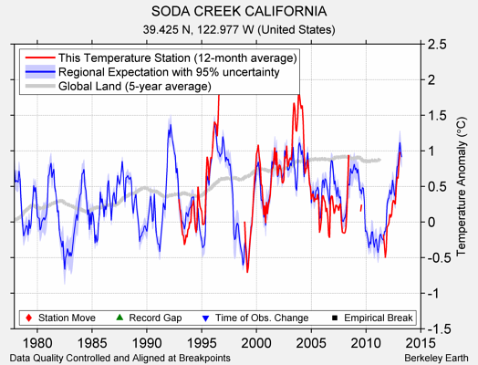 SODA CREEK CALIFORNIA comparison to regional expectation