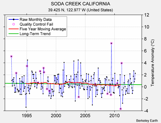 SODA CREEK CALIFORNIA Raw Mean Temperature