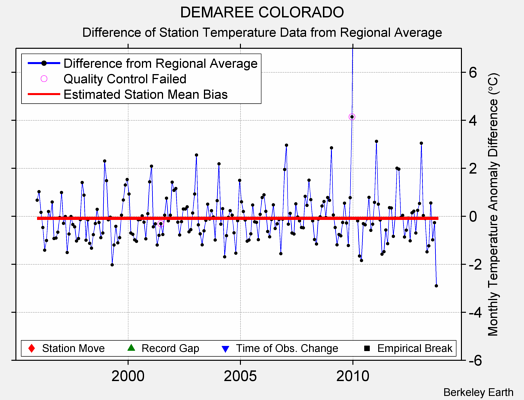 DEMAREE COLORADO difference from regional expectation