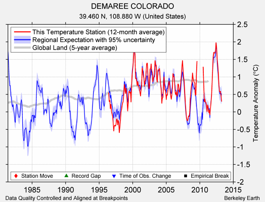 DEMAREE COLORADO comparison to regional expectation