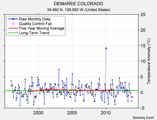 DEMAREE COLORADO Raw Mean Temperature