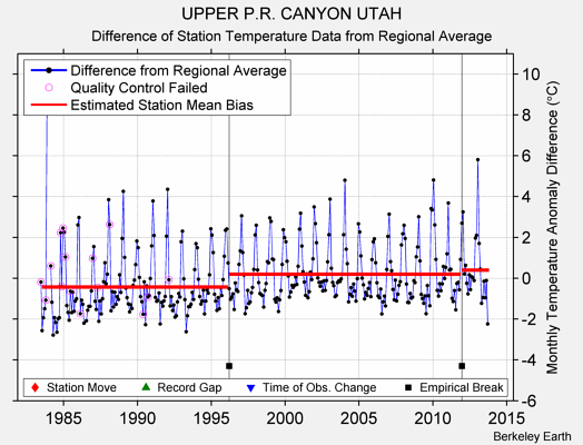 UPPER P.R. CANYON UTAH difference from regional expectation