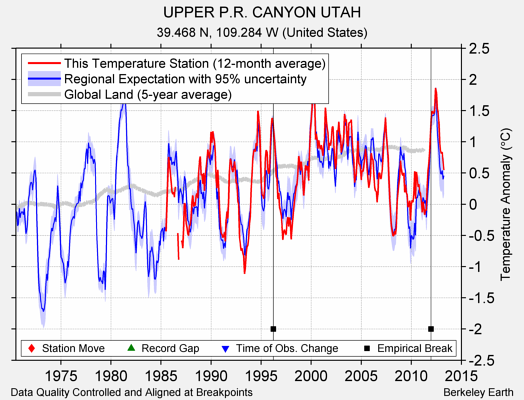 UPPER P.R. CANYON UTAH comparison to regional expectation