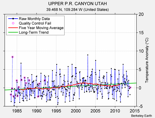 UPPER P.R. CANYON UTAH Raw Mean Temperature