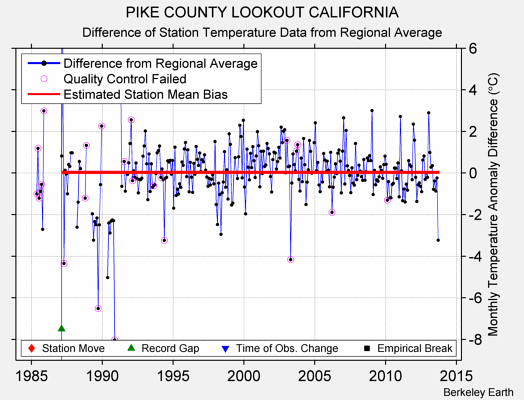 PIKE COUNTY LOOKOUT CALIFORNIA difference from regional expectation