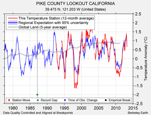 PIKE COUNTY LOOKOUT CALIFORNIA comparison to regional expectation